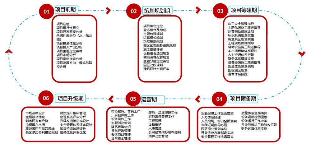 田园综合体及文旅景区运营策划流程