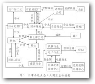 综合类生态工业园区规范性引用文件