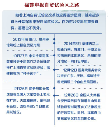 福建申报自由贸易试验区之路