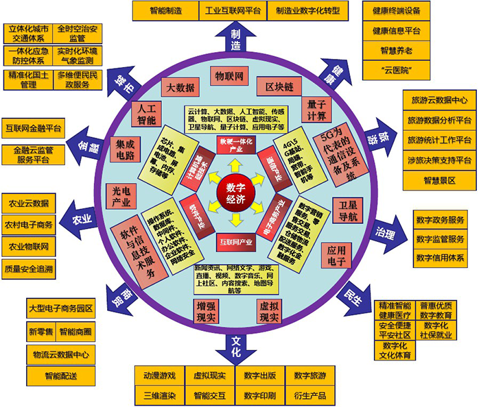 数字经济产业规划图谱