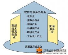 大连高新技术开发区产业发展规划