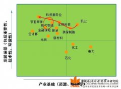 内蒙古金山高新区建设国家高新区产业发展规划