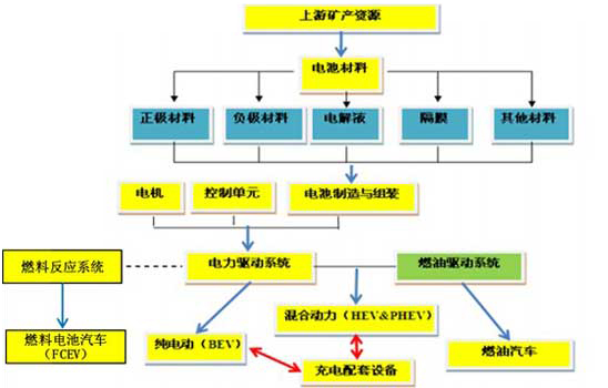 能源汽车产业链