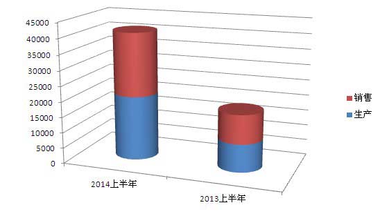 新能源汽车2013-2014产销比