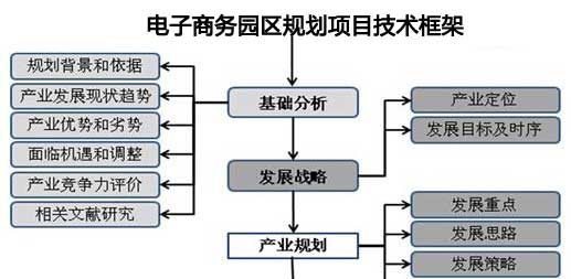 电子商务园区规划流程