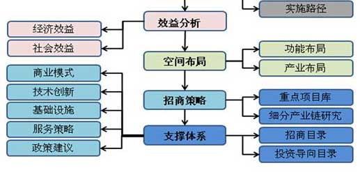 电子商务园区规划步骤