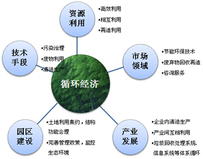 循环经济产业园规划