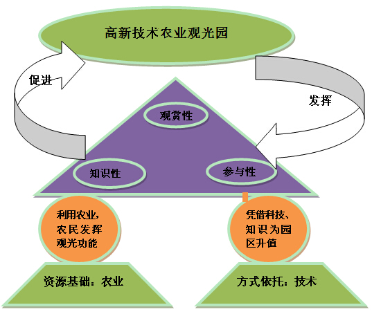 农业旅游园区高新技术开发模式