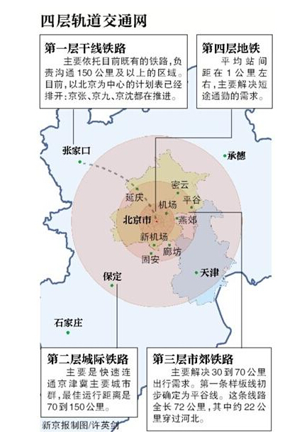 1000公里市郊铁路打通京津冀