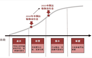 我国钢铁物流产业的发展现状和趋势分析