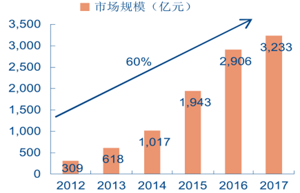 2012-2017 全球大数据市场规模预测