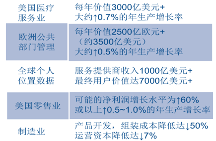 欧美大数据主要价值领域