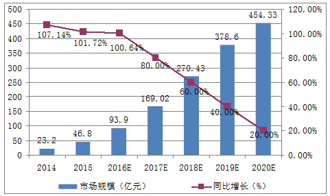 2014-2020年中国大数据产业市场规模及预测