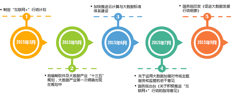 大数据产业重要政策盘点