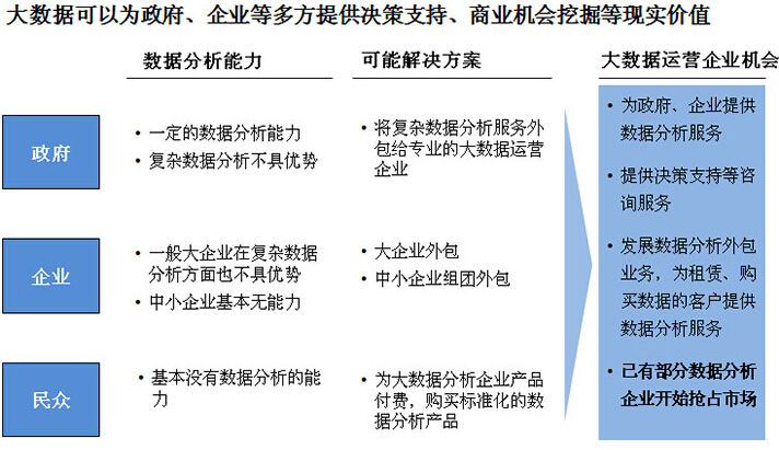 企业层面发展大数据运营的商业价值