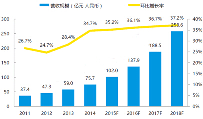 2011-2018年中国大数据产业营收规模及增速