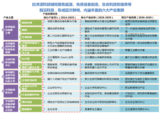 白洋淀科技城“十三五”规划