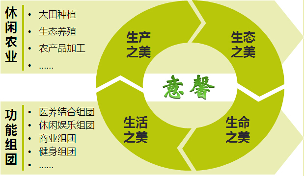 河间市意馨农业综合开发区规划思路