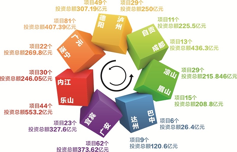 四川14个市州西博会签约423个项目