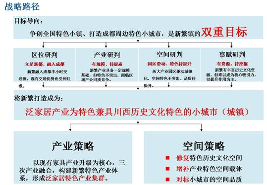 成都市新繁镇战略路径