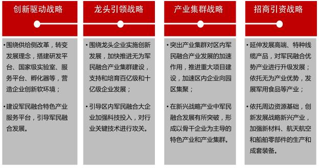 无为县 国家军民融合创新示范区 发展规划