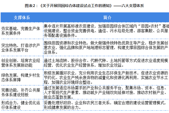 《关于开展田园综合体建设试点工作的通知》——六大支撑体系