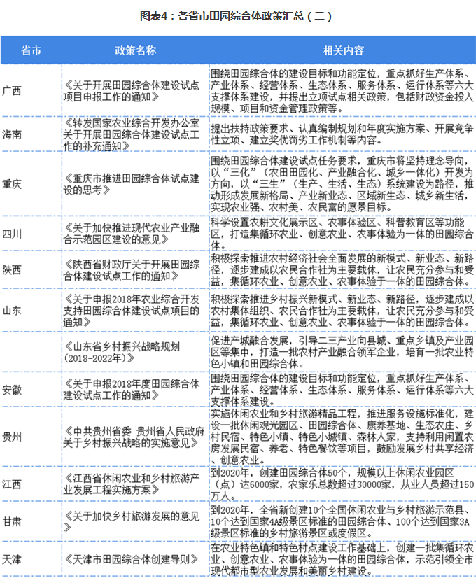 各省市田园综合体政策汇总（二）