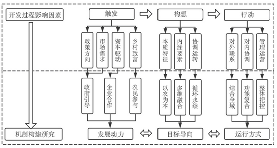 2019年田园综合体发展机制构建思路 