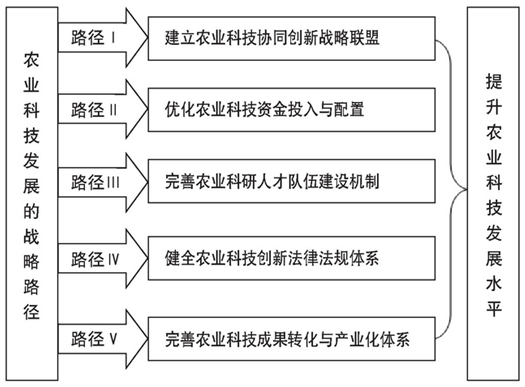 农业科技发展战略路径,农业科技发展实施对策