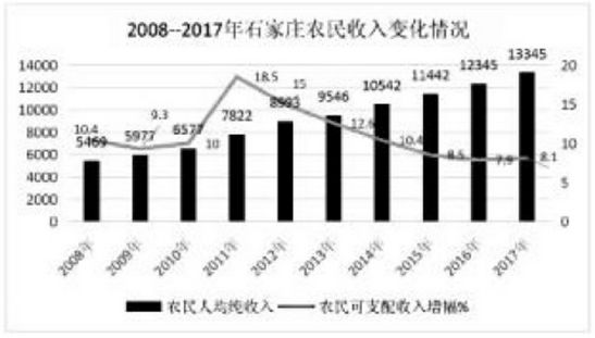石家庄乡村振兴规划,石家庄农产品供给侧改革