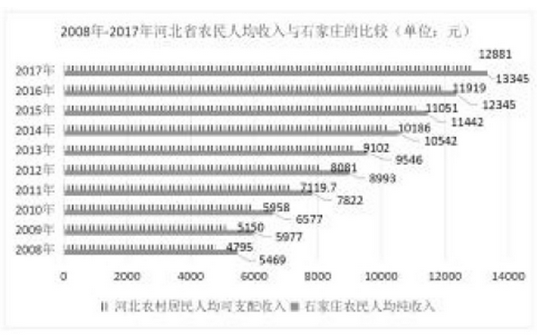 石家庄乡村振兴规划,石家庄农产品供给侧改革