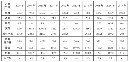 石家庄乡村振兴规划,石家庄农产品供给侧改革