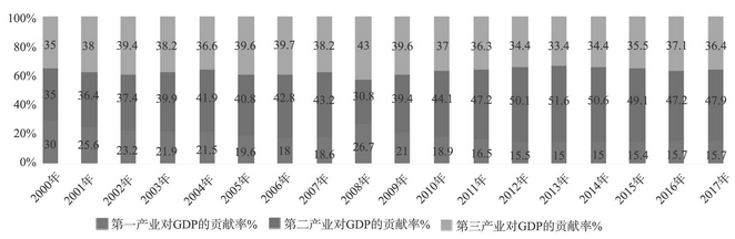 图1 阿坝州三大产业对GDP的贡献率