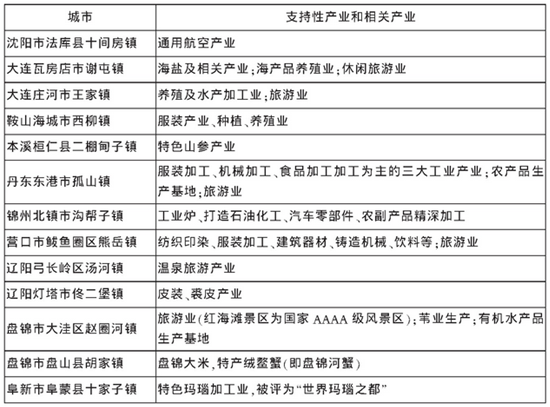 表1 辽宁国家级特色小镇支持性产业和相关产业一览表中机院