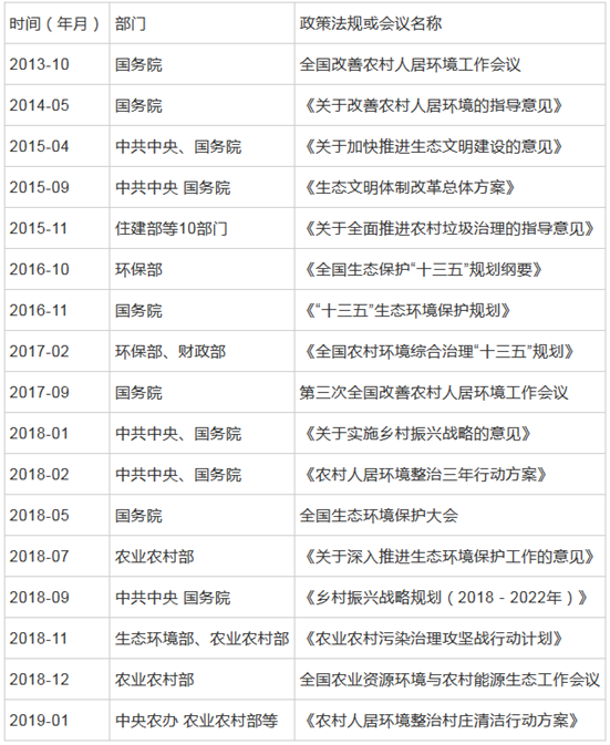 十八大以来我国农村生态环境治理的相关政策法规及专题会议中机院收集