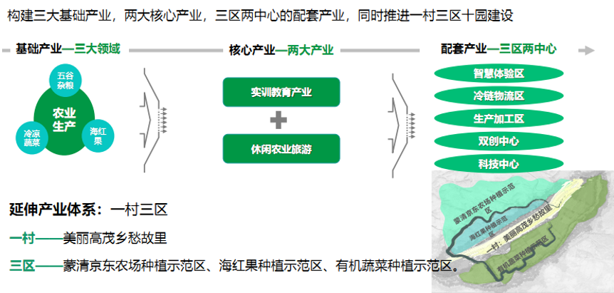 蒙清田园综合体项目总体发展规划图