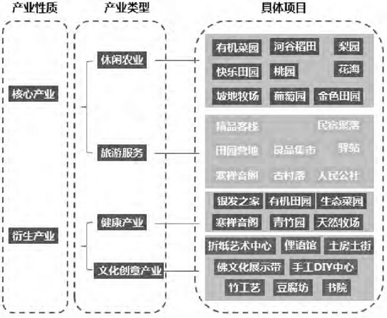 田园综合体产业发展规划 