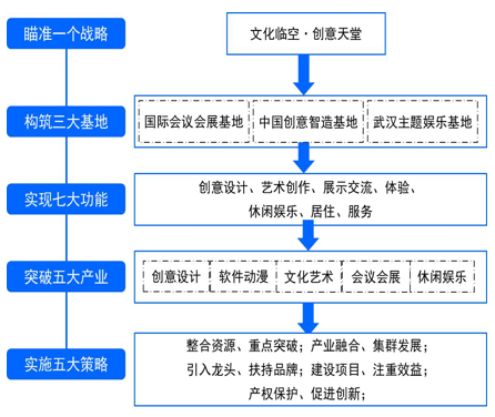 湖北武汉临空经济区文化创意产业发展规划