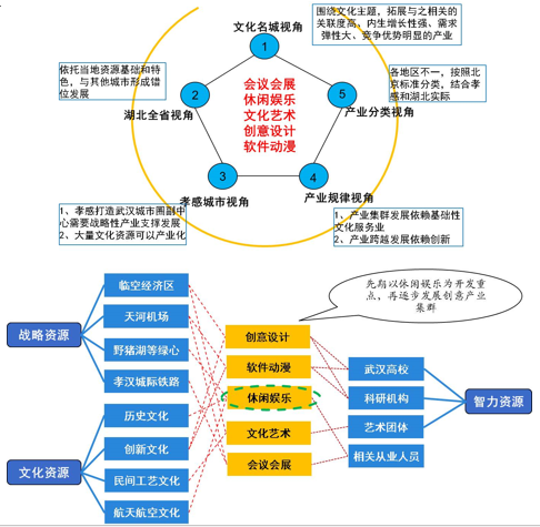 湖北武汉临空经济区文化创意产业发展规划