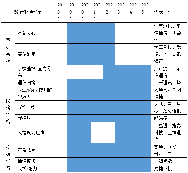 5G产业链各环节投资时序