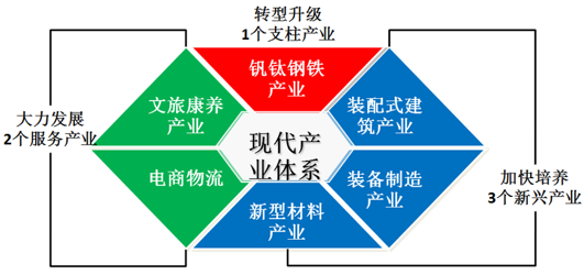 宽城经济开发区产业体系