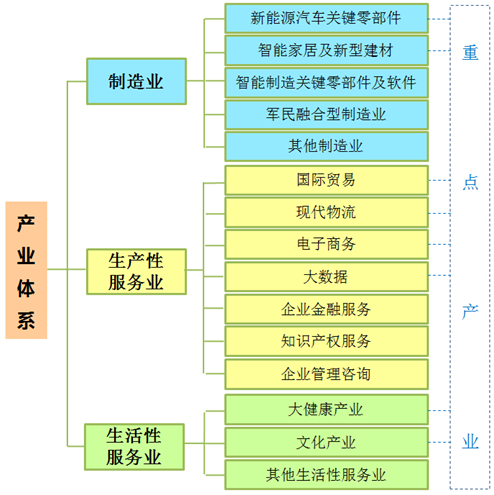 西安丝路融豪工业集中区产业 体系