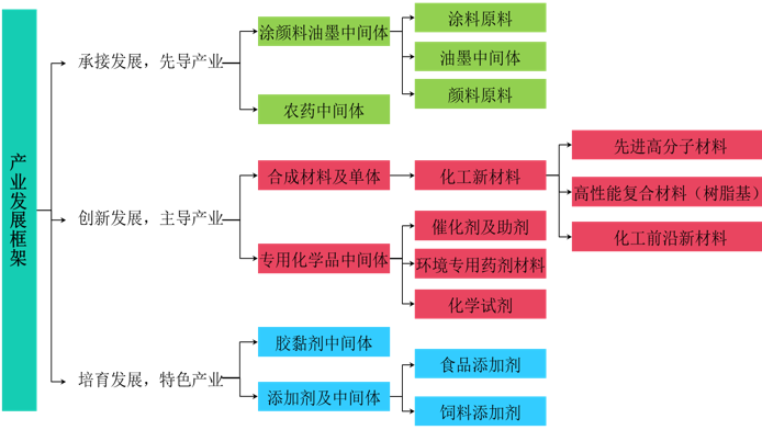 榆林精细化工园产业发展框架