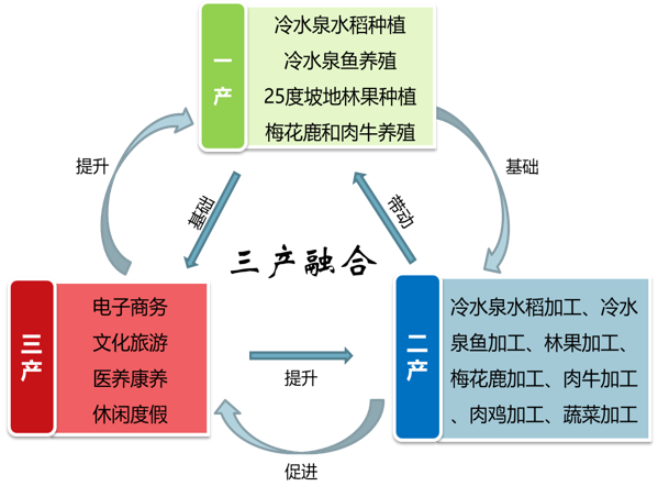 双阳将军泉田园综合体规划示意图