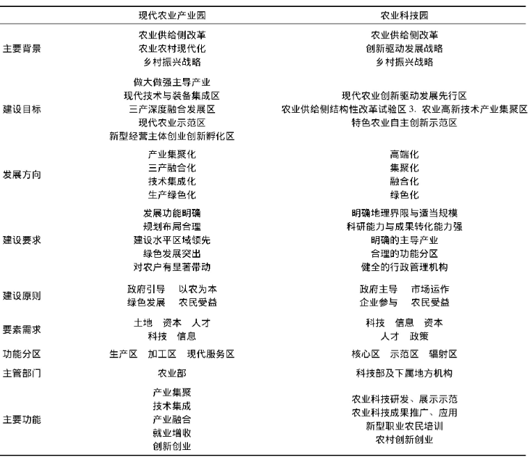 现代农业产业园与农业科技园有哪些不同