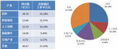 山东省德州市陵城区工业产业规划（2019-2030）