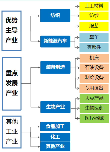  重点工业产业——产业体系