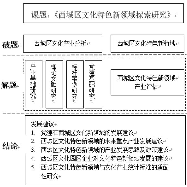 西城区文化产业特色新领域探索研究思路