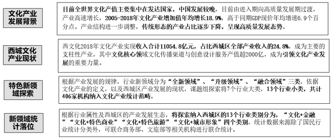 西城区文化产业特色新领域探索研究要点