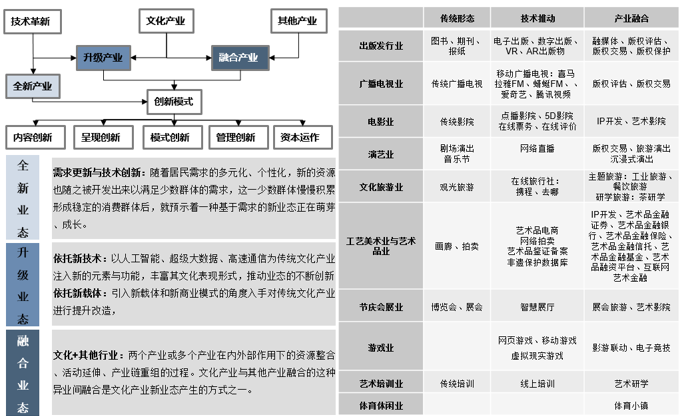 西城区文化产业特色新领域